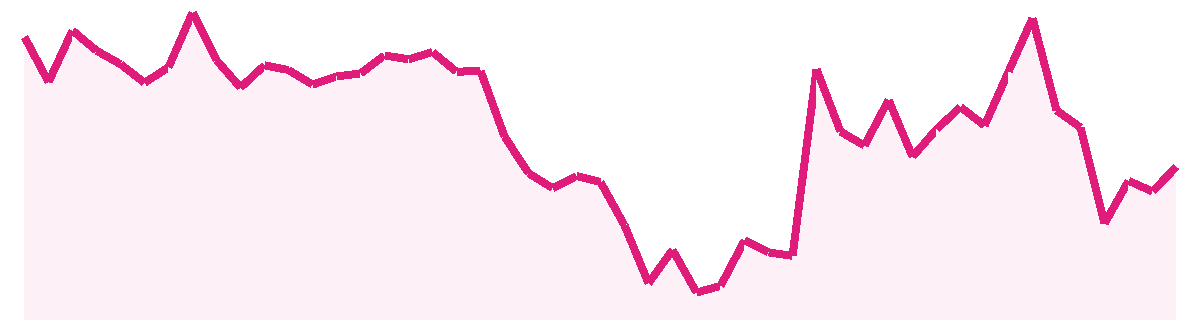 Trend Grafiği